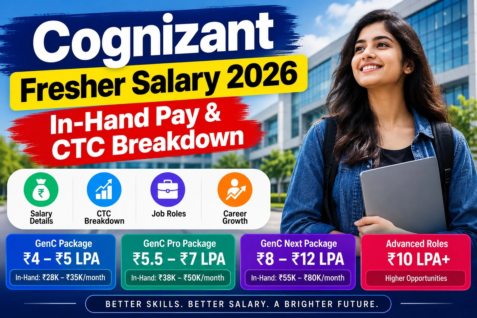 Cognizant Fresher Salary 2026: In-Hand Pay, CTC Breakdown, Job Roles & Career Growth Guide